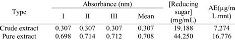 Activity of free xylanase | Download Table