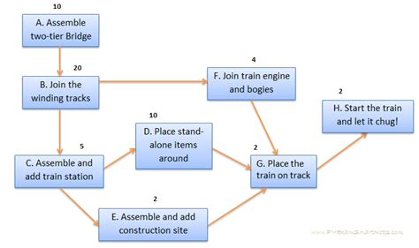 How to Calculate Critical Path, Float, Early Start & Late Start, and ...