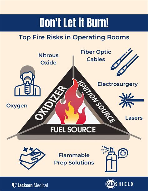 New Fire Triangle and Top Fire Risks Flyer and Poster