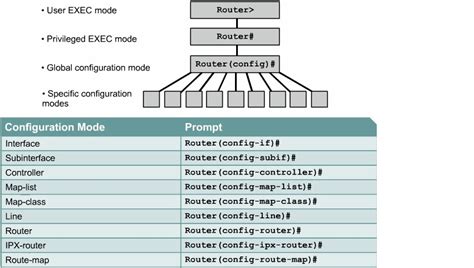 How to Configure Cisco Router Basically?