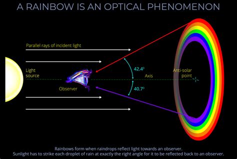 A Rainbow is an Optical Phenomenon