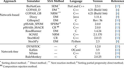 Simulators used in this study. Stochastic simulation algorithm (SSA ...