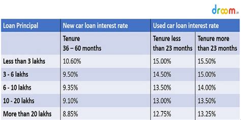 Car Loan Interest Rates in India 2019 Stats & Facts | Droom