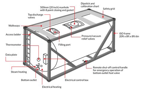 ISO Tank Containers: Usage, Components, and Safety (Updated) Iso ...