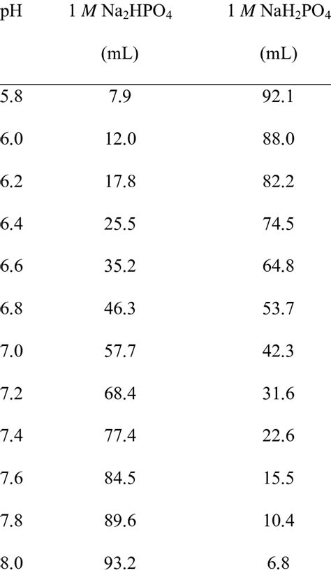 1b. Preparation of 0.1 M sodium phosphate 10× buffer at 25°C. a ...