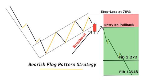 Bearish Flag Pattern Explained - ForexBee