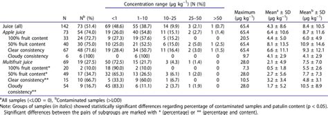 Patulin occurrence in fruit juices. | Download Scientific Diagram