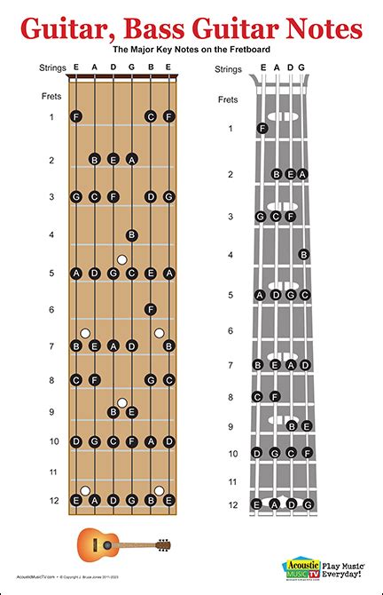 Guitar and Bass Guitar Fretboard Practice Poster - Acoustic Music TV