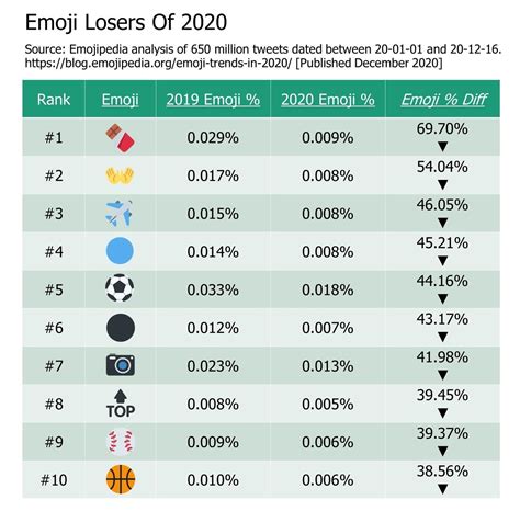 Emojipedia Highlights the Emoji Trends of 2020 as the Year Finally ...