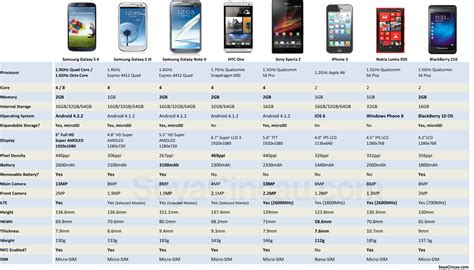 Samsung Galaxy 4 comparison oh Samsung Galaxy 4 comparison - KLSE malaysia