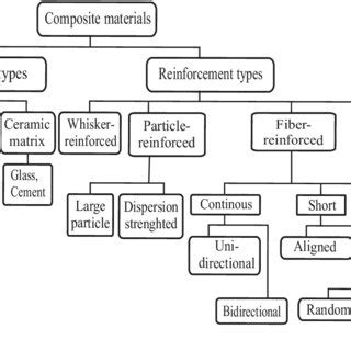 Classification of composite materials based on reinforcement and matrix ...