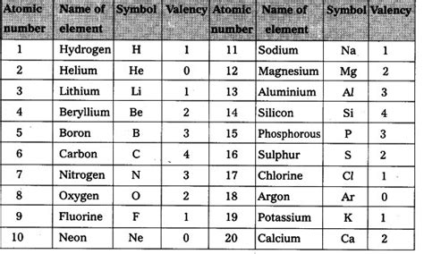 First 20 Elements Of The Periodic Table With Valency