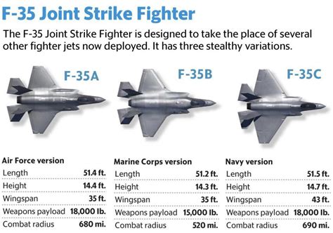 Comparison of F-35 Joint Strike Fighter Variants [1125x789] : r ...