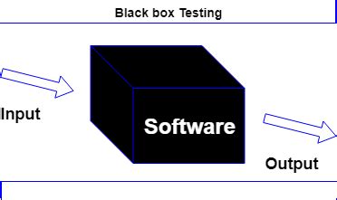 Black Box Testing, Examples, Techniques, Pros and Cons explained in ...