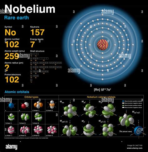 Nobelium (No). Diagram of the nuclear composition, electron ...