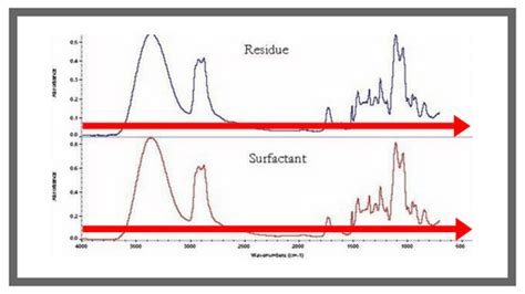 Ftir Interpretation Chart