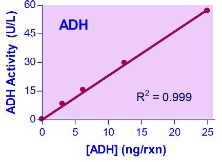 Alcohol Dehydrogenase Assay Kit