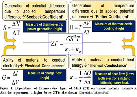 Thermal Transport and Thermoelectricity \\ The Nanoelectronic Modeling ...