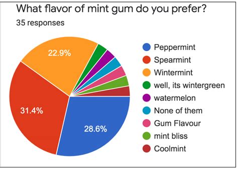 Student Preferences for Mint Gum Flavors – The Viking Voice