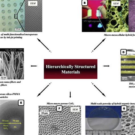 Some examples of hybrid materials applications in different fields [19 ...