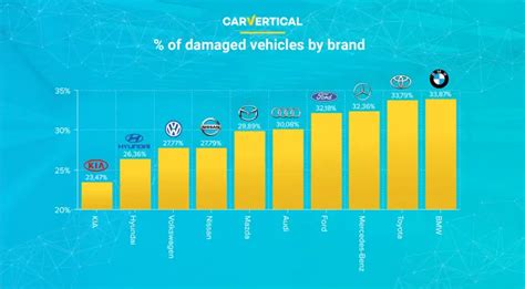 The most reliable car brands according to carVertical