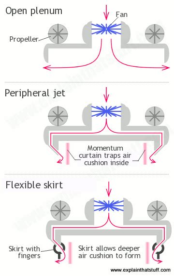 How do hovercraft work? - Explain that Stuff