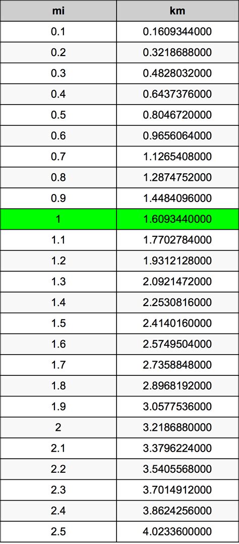 1 Miles To Kilometers Converter | 1 mi To km Converter