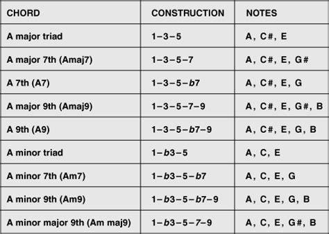 Essential Music Theory: How to create and play chords