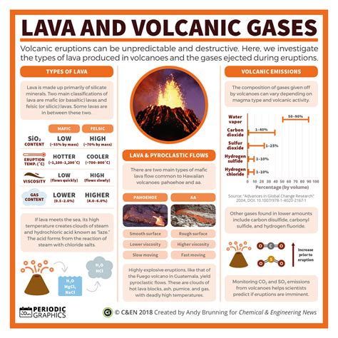 Lava and Volcanic Gases | C&EN Periodic Graphics by Compound Interest ...