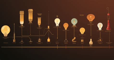 History of Light Bulb that you need to know- MUNDUS 2035