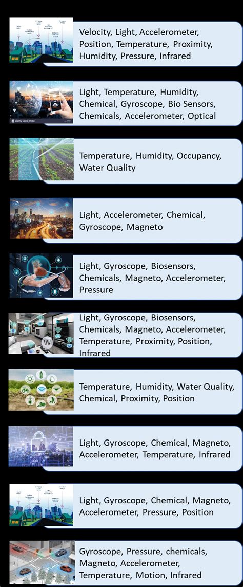 Types of sensors used in major IoT applications | Download Scientific ...