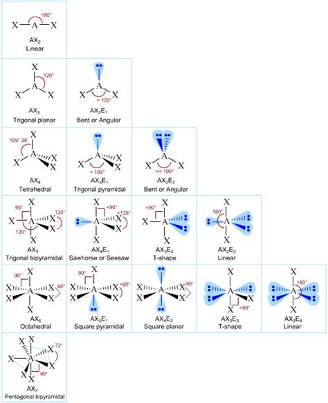 VSEPR Bond Angles