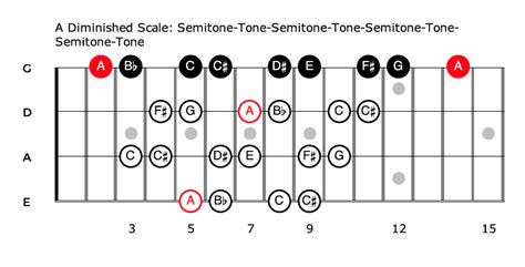 Bass Guitar Scales: How To Learn And Use Them (Patterns & Formulas)