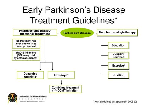 PPT - Diagnosis and Treatment of Parkinson’s Disease PowerPoint ...