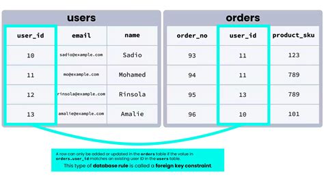 What is a foreign key? (with SQL examples)