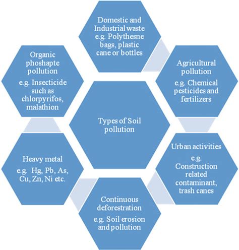 1 Types of soil pollution based on sources of soil pollution | Download ...