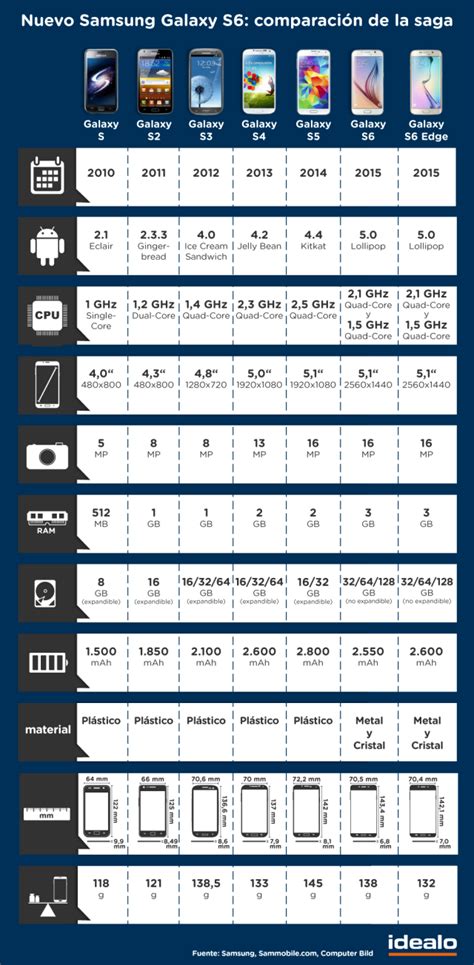 Samsung Cell Phones Comparison Chart