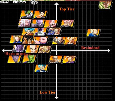 Dragon Ball Fighterz Tier List - helperlasopa