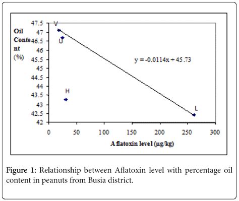 Oil Contents and Aflatoxin Levels in Peanuts Varieties Produced in ...