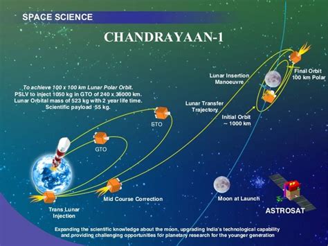 Chandrayaan-1 : India's 1st Unmanned Moon Mission - Psychedelic Adventure