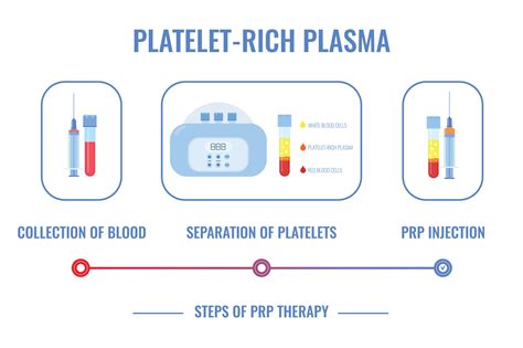 Platelet Rich Plasma (PRP) Injections for Knee Osteoarthritis