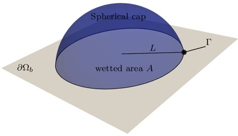 A spherical cap sitting on a flat surface. | Download Scientific Diagram