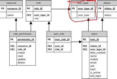 users, users_role and user_permissions database design best practice ...