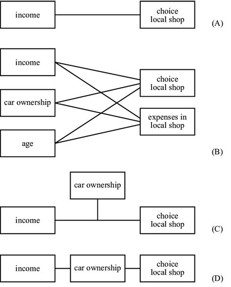 1. Examples of conceptual models (courtesy of: W. Heijs): A. Bivariate ...