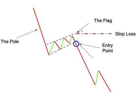 What Is A Bear Flag Pattern?