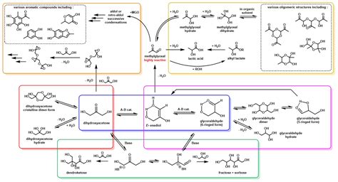 Molecules | Free Full-Text | Dihydroxyacetone: A User Guide for a ...