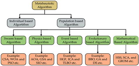 Classification of metaheuristic algorithms. | Download Scientific Diagram