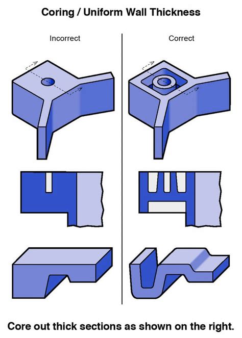 Why use Solid works software to plastic design Injection Mold?