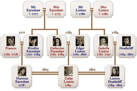 The family tree of the characters of Wuthering Heights