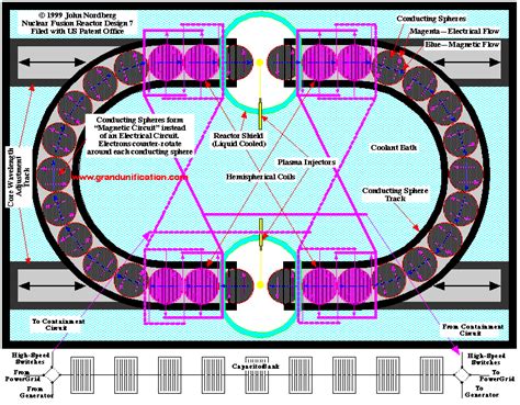 Nuclear Fusion Reactor Designs